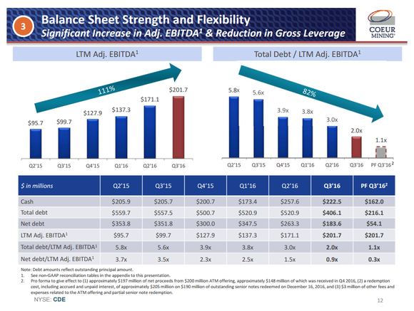 Chart Showing Coeur Mining's EBITDA and debt metrics over past year