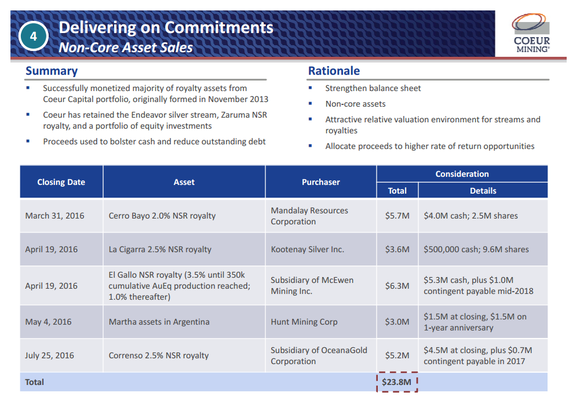 Table giving Coeur Mining's assets disposals