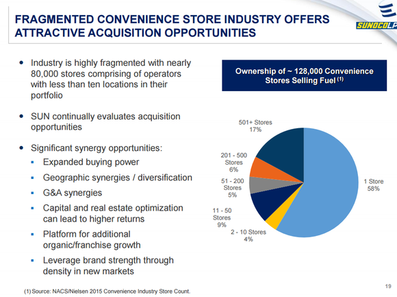 Sunoco investor presentation slide showing breakdown of retail gas station markget ownership in the US