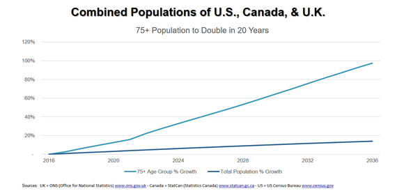 Chart of projected 75-and-over population growth.