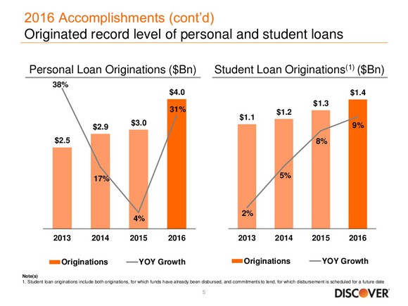 Discover Financial Services' personal and student loan growth bar graph