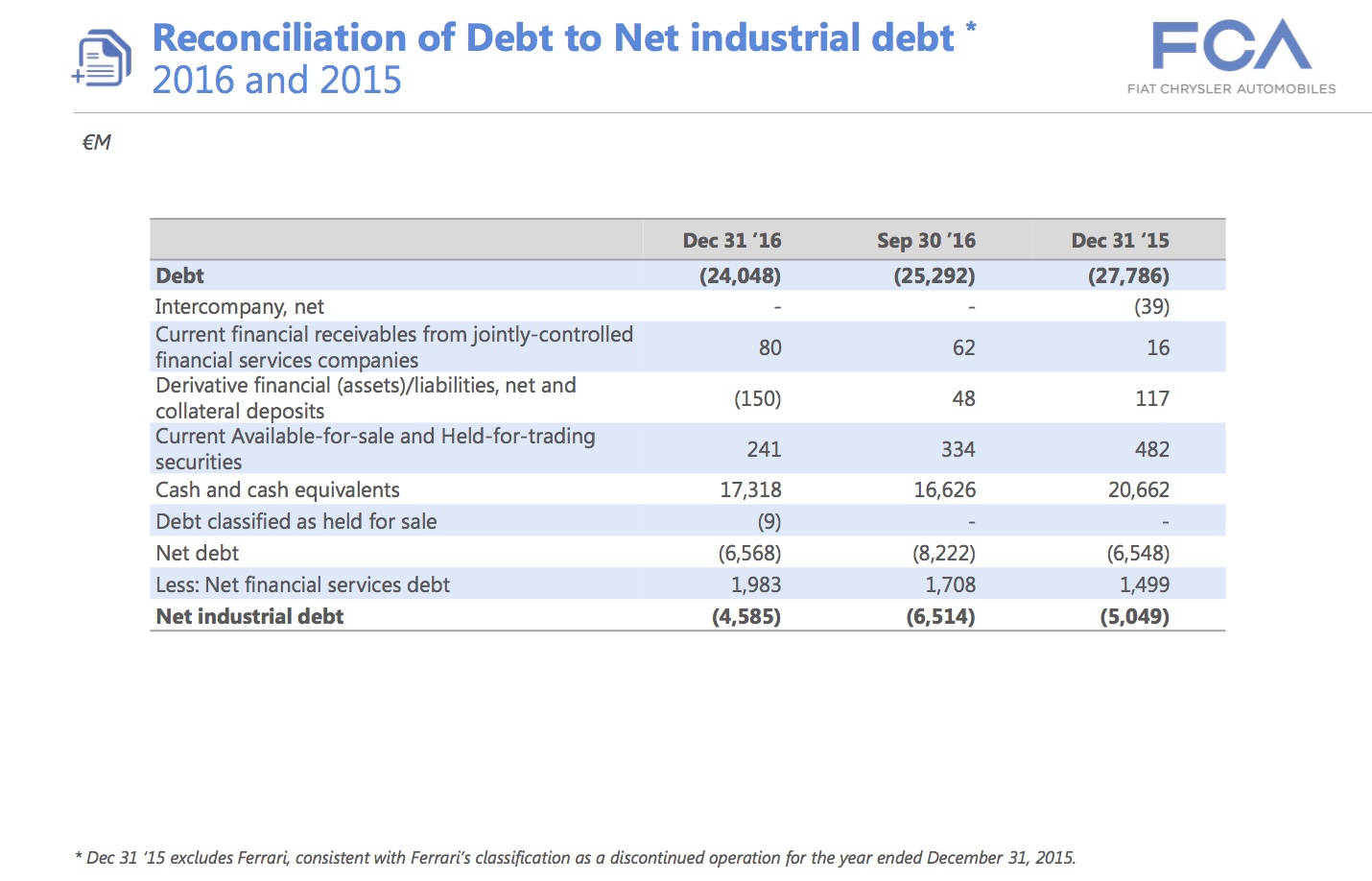 A slide from FCA's fourth-quarter 2016 earnings presentation showing how net industrial debt is calculated