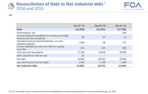 A slide from FCA's fourth-quarter 2016 earnings presentation showing how net industrial debt is calculated