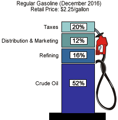 Graphic detailing the cost breakdown of a gallon of gas. 