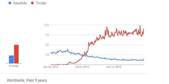 Google Trends indicate that MeetMe's popularity has fallen as Tinder's has risen.