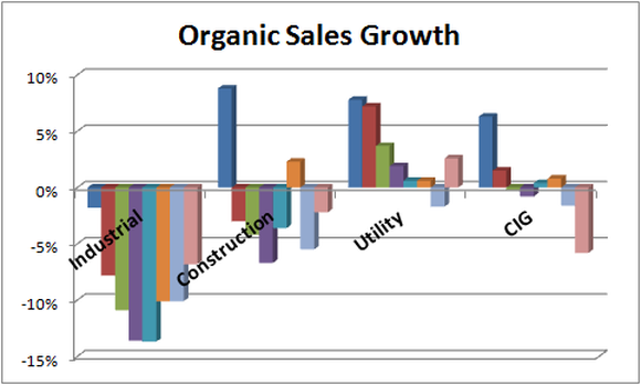 chart of quarterly organic sales growth