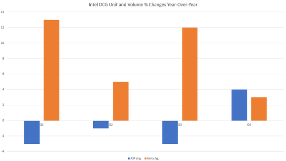 This chart shows the trend in Intel's data center group average selling prices and unit shipments in each quarter of 2016 on a year-over-year basis. In the first three quarters of 2016, Intel saw unit shipments increase, but average selling prices decrease. In the fourth quarter, unit shipment increases slowed, but average selling prices went up.
