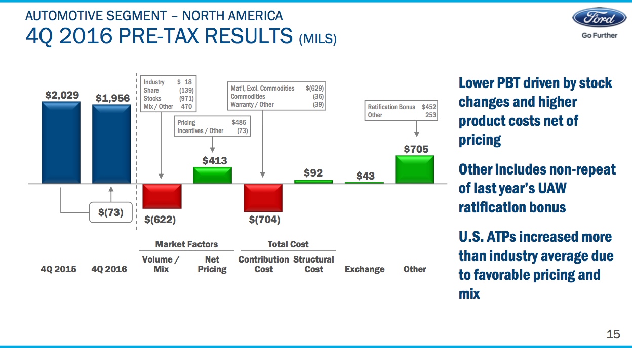 A slide from Ford's earnings presentation showing year-over-year changes in factors contributing to its profit in North America.