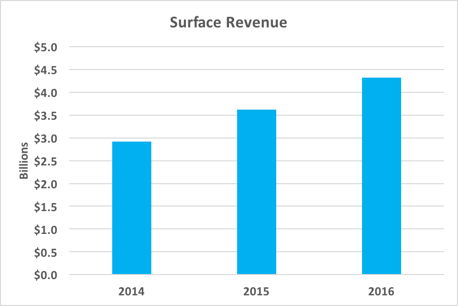 Chart showing rising Surface revenue since 2014