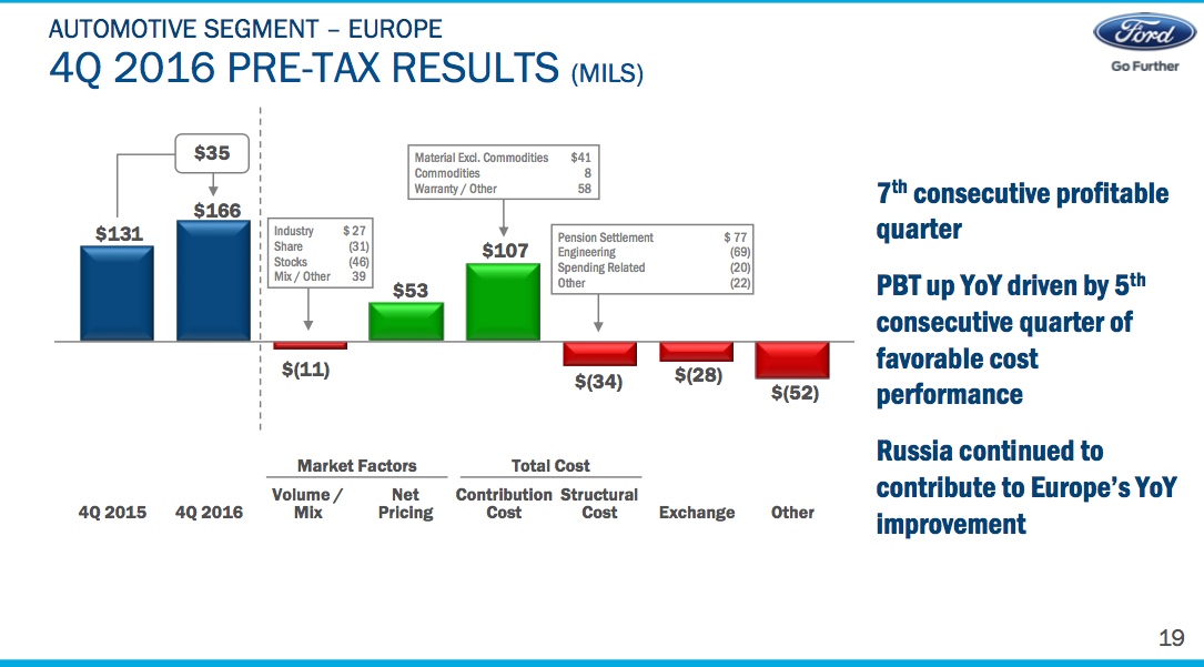 A slide from Ford's fourth-quarter earnings presentation showing how its profit in Europe grew year-over-year. 