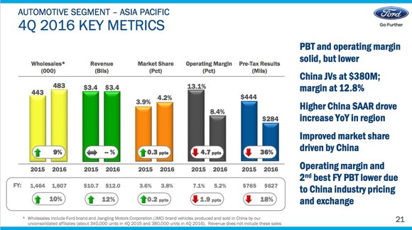 A slide from Ford's fourth-quarter earnings presentation showing key metrics for its Asia-Pacific region.