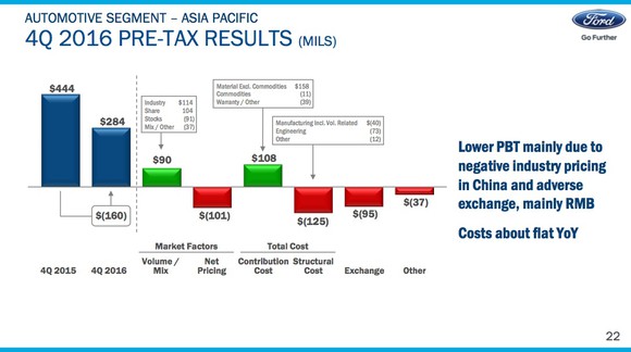 A slide from Ford's fourth-quarter earnings presentation showing the factors in its year-over-year drop in profits in the Asia-Pacific region.