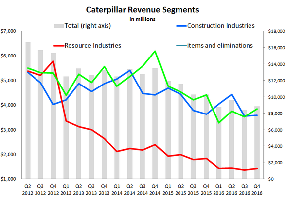 Chart depicting years of declining Caterpillar revenues.