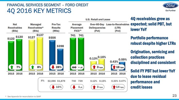 A slide from Ford's fourth-quarter earnings presentation showing key metrics for Ford Credit.