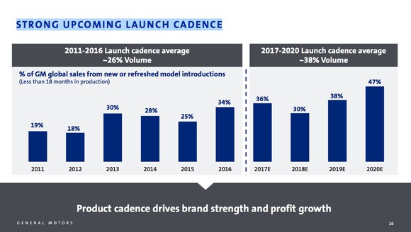 A chart showing the rate of refresh of GM's product portfolio over the last several years.