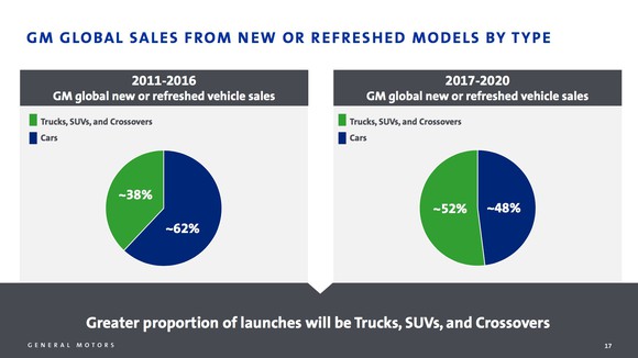 A chart showing the percentage of GM's product portfolio that is made up of new or recently-refreshed vehicles -- and how that will change over the next couple of years.