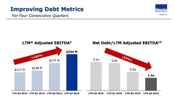 A slide with two bar graphs, one showing Hecla Mining's improving EBITDA and the other showing improving net-debt-to-EBITDA levels