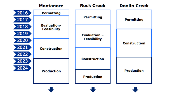 A slide showing the timeline of Hecla Mining's major growth initiatives over the next few years