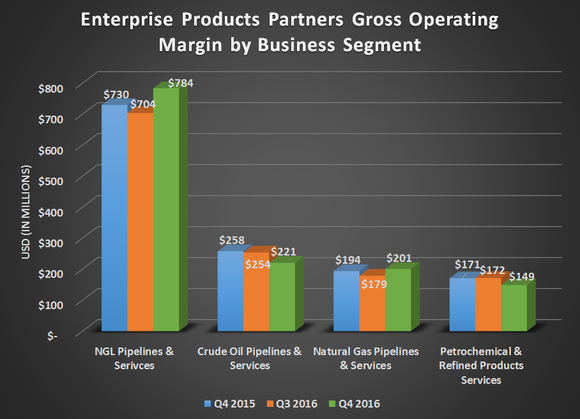 Chart showing Enterprise Product Partners gross operating margin by business segment for Q4 2015, Q3 2016, and Q4 2016