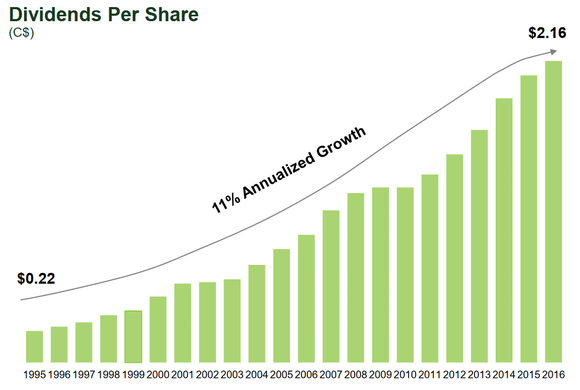 Chart of TD Bank's dividend history since 1995.