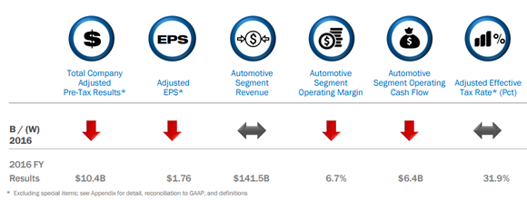 Graphic showing Ford's guidance for 2017.