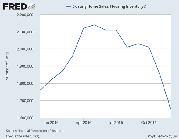 A 12-month graph of housing inventory shows a peak of 2.16 million units in May, falling to a low of 1.65 million last month.