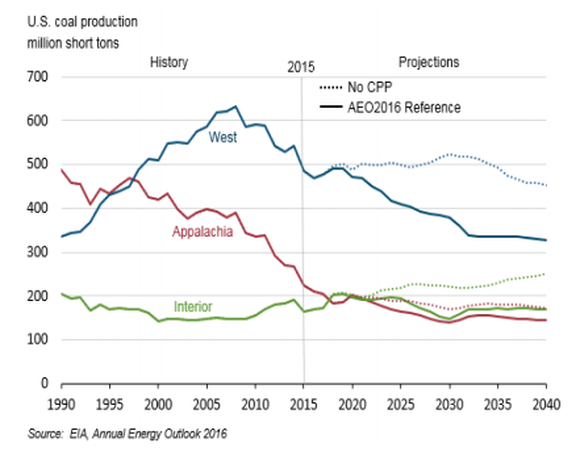 A graph from the U.S. Energy Information Administration showing declining demand trends for coal in the West and Appalachia regions and an increasing trend for the Central region, which includes the Illinois Basin.