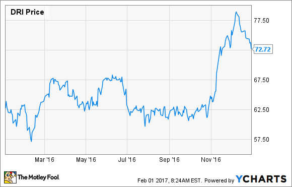 A chart showing Darden's 2016 stock price