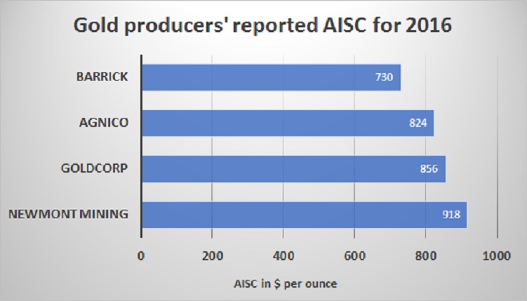 A chart comparing Agnico's AISC with those of other gold miners.