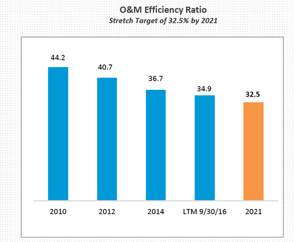American Water Works' O&M efficiency ratio, showing consistent improvement over time