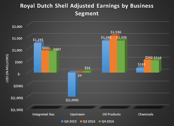 Chart of Royal Dutch Shell's segmented earnings for Q4 2015, Q3 2016, and Q4 2016