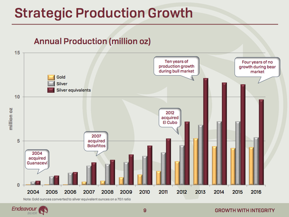 A bar graph showing Endeavour Silver's production growth falling between 2013 and 2016.