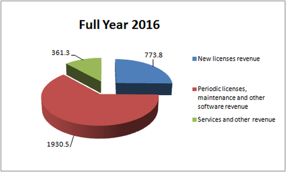 Chart showing 25% of yearly revenue coming from new licenses, 63% from period licenses and maintenance and the rest from services