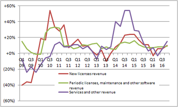 Chart showing growth rates of three revenue streams