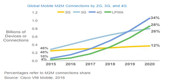 Image showing LPWA networking growth trend.