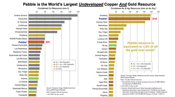 Two bar charts showing the size of the Pebble project's copper and precious metals deposits relative to other mines throughout the world.