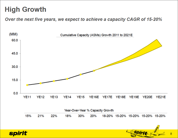 Spirit's recent (and projected) capacity growth