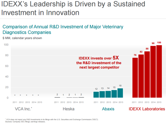 Image showing IDEXX R&D spending compared to competitors.