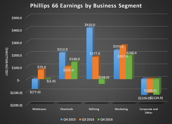 Chart of Phillips 66 earnings by business segment for Q4 2015, Q3 2016, and Q4 2016.
