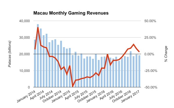 Macau monthly gaming revenue growth chart