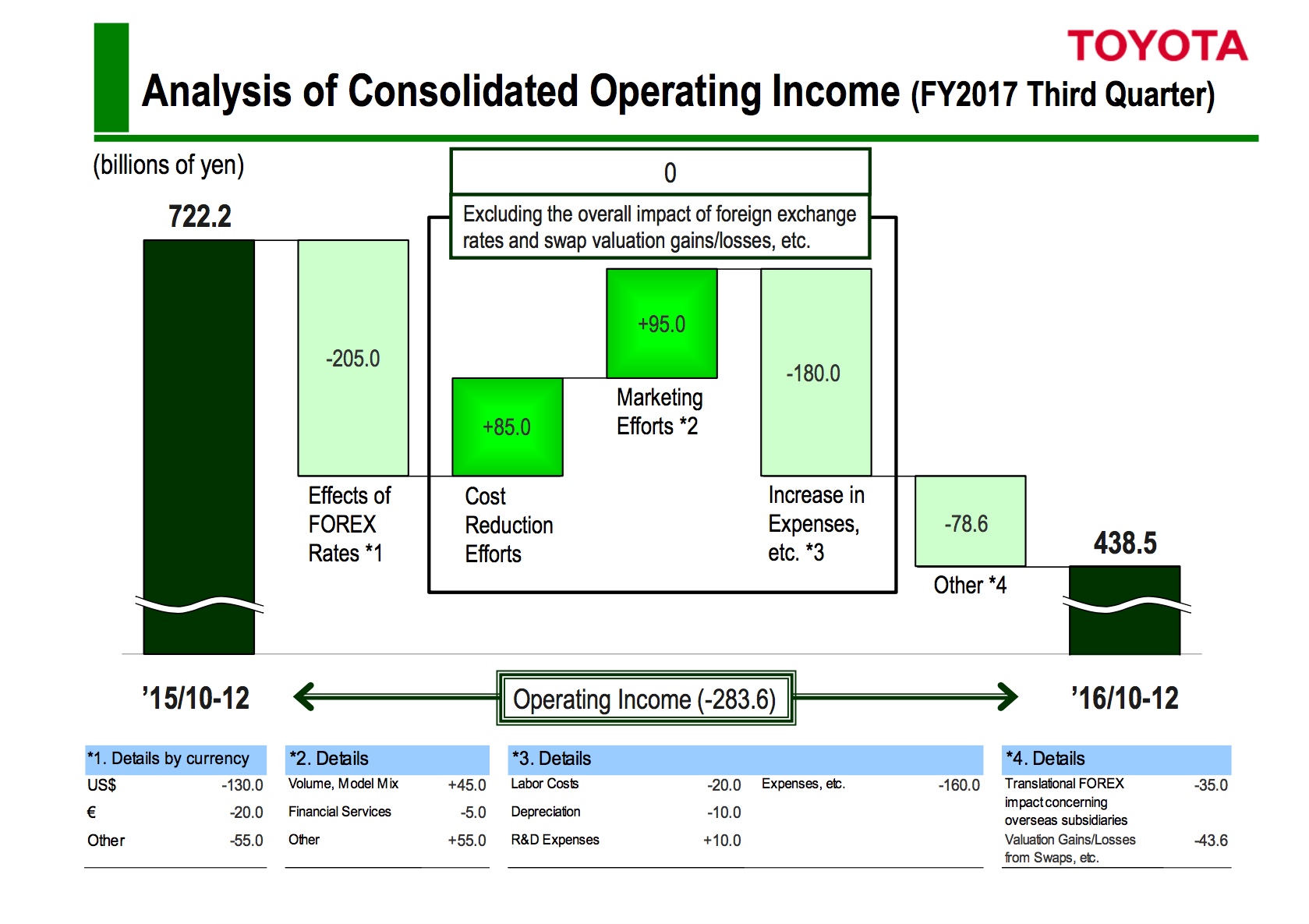 A chart showing how Toyota's operating profit changed from a year ago.