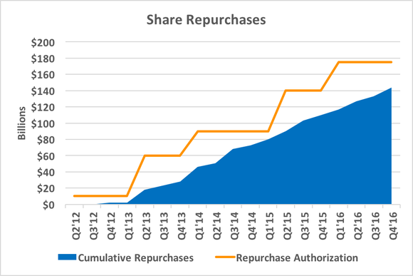 Chart showing cumulative share repurchases over time