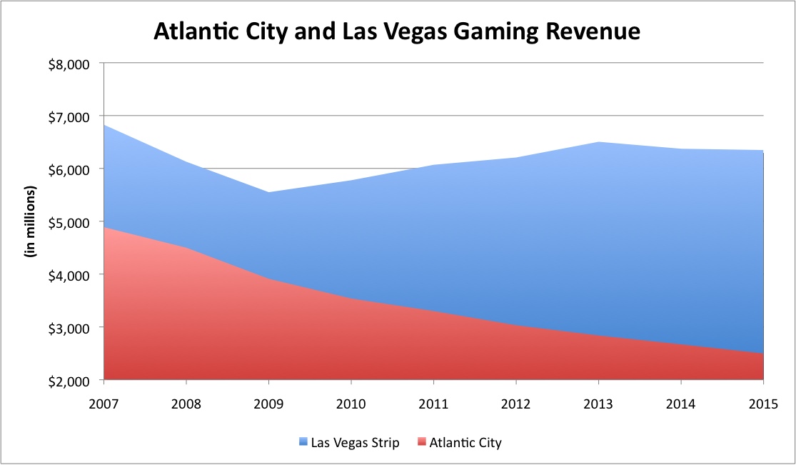 Chart showing a decline in Atlantic City's gaming revenue decline and Las Vegas' stagnant revenue over the past decade.