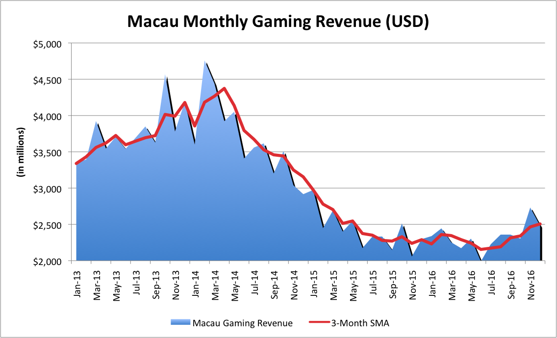 Chart showing a sharp decline in Macau's gaming revenue over the past two years. 