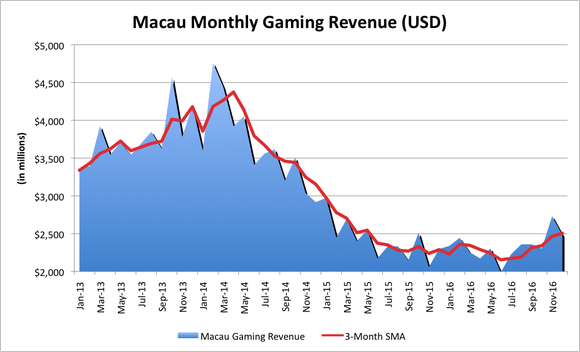 Chart showing a sharp decline in Macau's gaming revenue over the past two years.