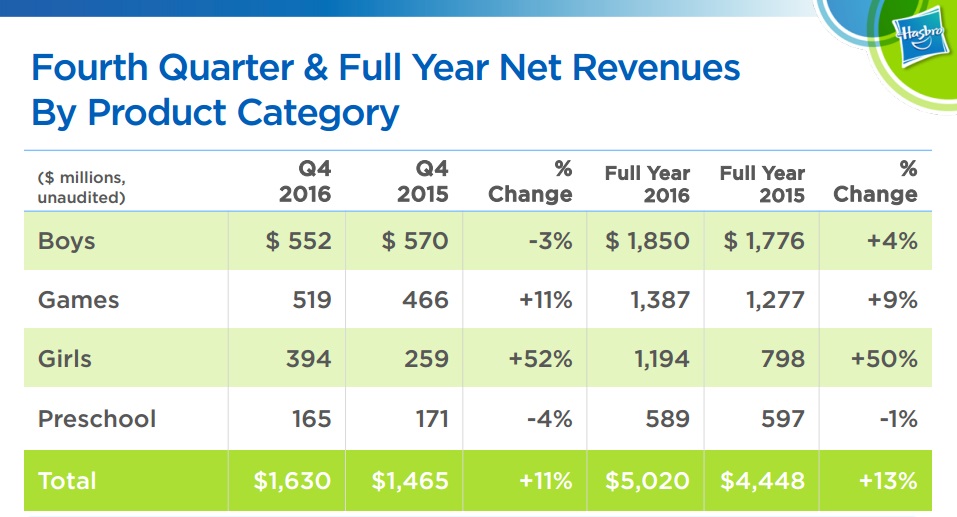 Girls and games categories led results, increasing 52% and 11%, respectively, in the quarter.