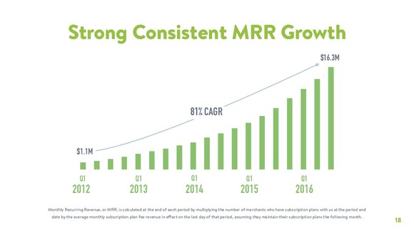 Shopify's monthly recurring revenue showed an 81% compound annual growth rate from 2012 through last quarter.
