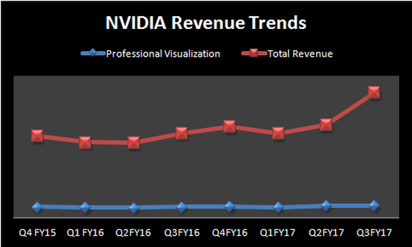 Chart showing NVIDIA's total revenue has grown at a much faster pace than professional visualization.