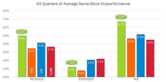 Chart comparing same-store growth of leading self-storage companies.
