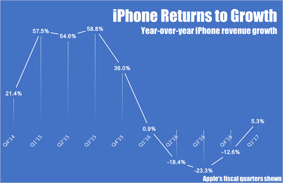 Chart showing year-over-year growth in iPhone sales.